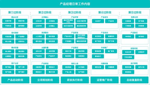 產(chǎn)品啟動(dòng)階段，供（配）電業(yè)務(wù)產(chǎn)品經(jīng)理應(yīng)完成的關(guān)鍵工作