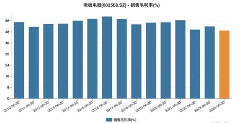 老板電器上半年營利雙降 王牌產品增長乏力，供配電業務能否成為新引擎？