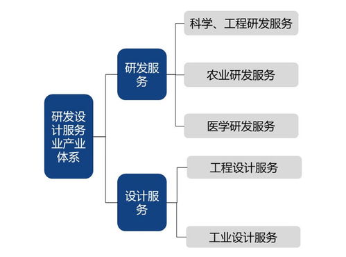 科技服務(wù)業(yè)的發(fā)展態(tài)勢(shì)及集聚模式